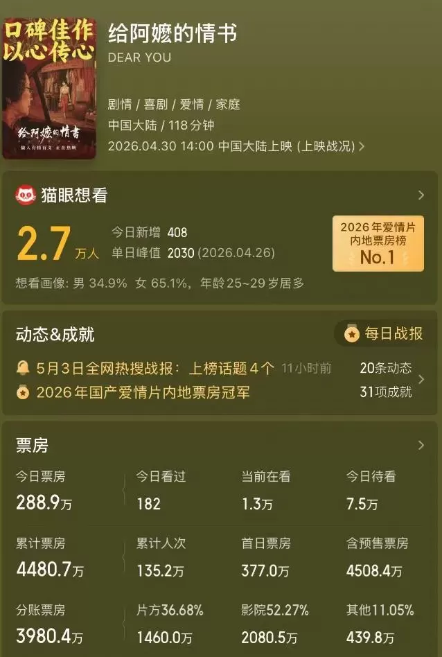 《给阿嬷的情书》上映首日排片仅3.6%，预售破1500万仍难获场次 细节速览
