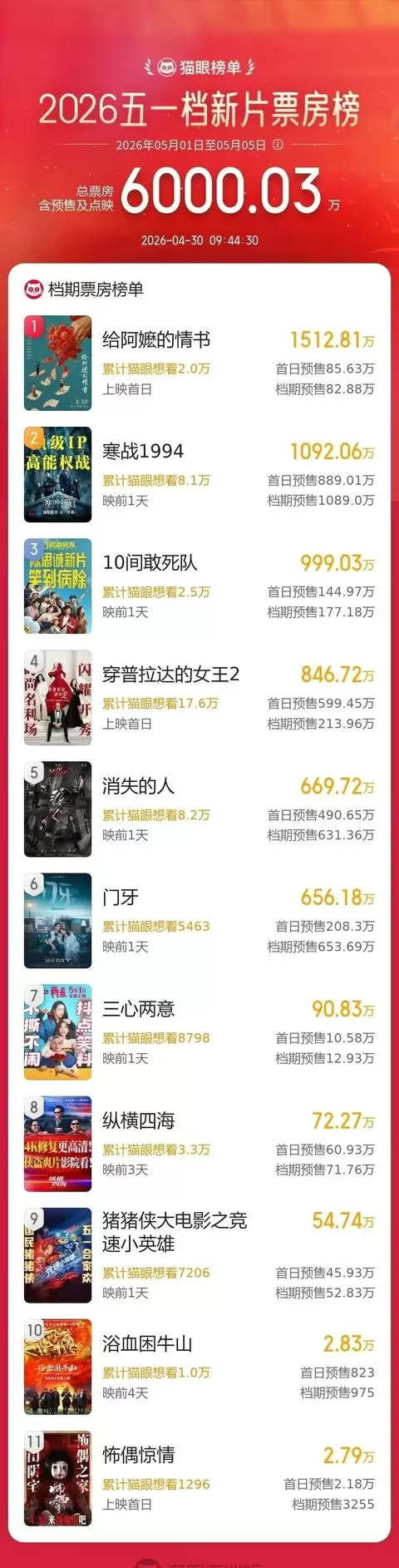 五一档预售破6000万，18部新片密集上映 细节速览