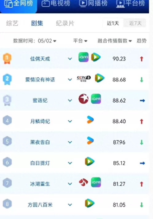 《佳偶天成》评分90.23登顶双平台热度榜 相关图片
