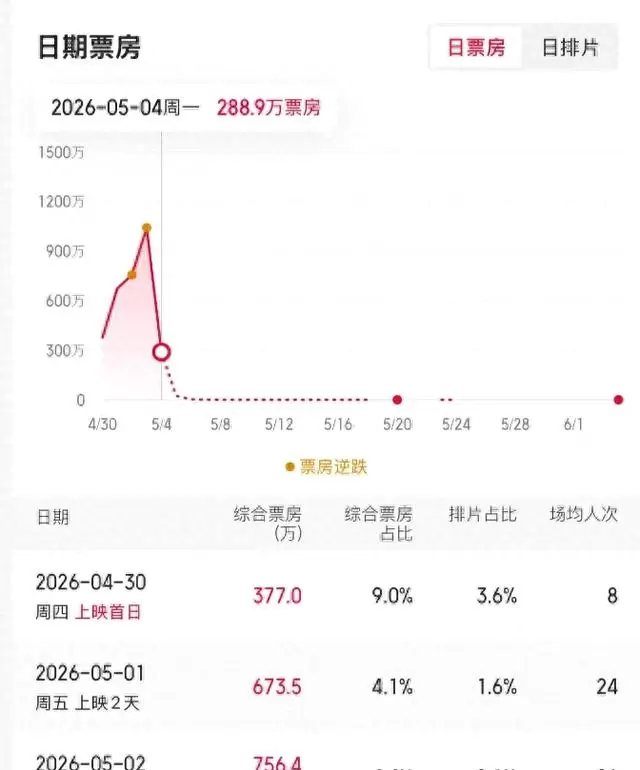 《给阿嬷的情书》上映首日排片仅3.6%，预售破1500万仍难获场次 相关图片