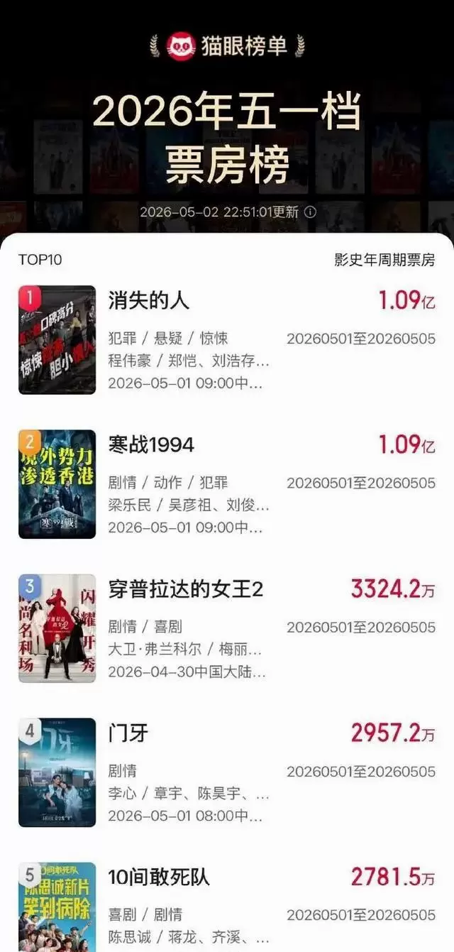 《消失的人》次日票房破1.64亿，三线悬疑结构引爆五一档 细节速览